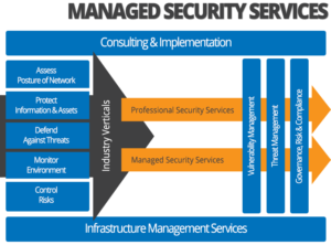 Understanding managed security services stack